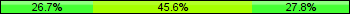Home team third: 26.67%, Midfield: 45.56%, Away team third: 27.78%