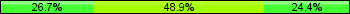 Home team third: 26.67%, Midfield: 48.89%, Away team third: 24.44%