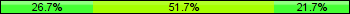 Home team third: 26.67%, Midfield: 51.67%, Away team third: 21.67%