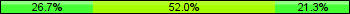 Home team third: 26.67%, Midfield: 52.00%, Away team third: 21.33%