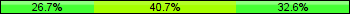 Home team third: 26.74%, Midfield: 40.70%, Away team third: 32.56%