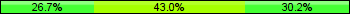 Home team third: 26.74%, Midfield: 43.02%, Away team third: 30.23%