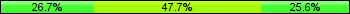 Home team third: 26.74%, Midfield: 47.67%, Away team third: 25.58%