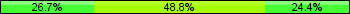 Home team third: 26.74%, Midfield: 48.84%, Away team third: 24.42%