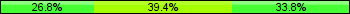 Home team third: 26.76%, Midfield: 39.44%, Away team third: 33.80%