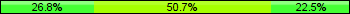Home team third: 26.76%, Midfield: 50.70%, Away team third: 22.54%