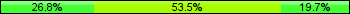 Home team third: 26.76%, Midfield: 53.52%, Away team third: 19.72%