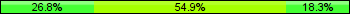 Home team third: 26.76%, Midfield: 54.93%, Away team third: 18.31%