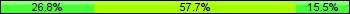 Home team third: 26.76%, Midfield: 57.75%, Away team third: 15.49%
