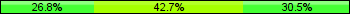 Home team third: 26.83%, Midfield: 42.68%, Away team third: 30.49%