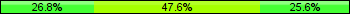 Home team third: 26.83%, Midfield: 47.56%, Away team third: 25.61%