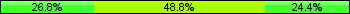Home team third: 26.83%, Midfield: 48.78%, Away team third: 24.39%