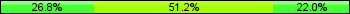 Home team third: 26.83%, Midfield: 51.22%, Away team third: 21.95%