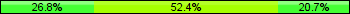Home team third: 26.83%, Midfield: 52.44%, Away team third: 20.73%