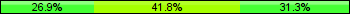 Home team third: 26.87%, Midfield: 41.79%, Away team third: 31.34%