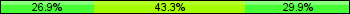Home team third: 26.87%, Midfield: 43.28%, Away team third: 29.85%