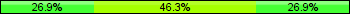 Home team third: 26.87%, Midfield: 46.27%, Away team third: 26.87%