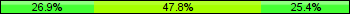 Home team third: 26.87%, Midfield: 47.76%, Away team third: 25.37%