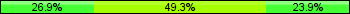 Home team third: 26.87%, Midfield: 49.25%, Away team third: 23.88%