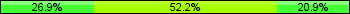 Home team third: 26.87%, Midfield: 52.24%, Away team third: 20.90%