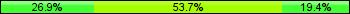 Home team third: 26.87%, Midfield: 53.73%, Away team third: 19.40%