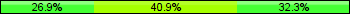 Home team third: 26.88%, Midfield: 40.86%, Away team third: 32.26%