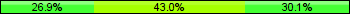 Home team third: 26.88%, Midfield: 43.01%, Away team third: 30.11%