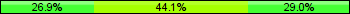 Home team third: 26.88%, Midfield: 44.09%, Away team third: 29.03%