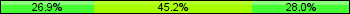 Home team third: 26.88%, Midfield: 45.16%, Away team third: 27.96%