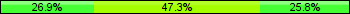 Home team third: 26.88%, Midfield: 47.31%, Away team third: 25.81%