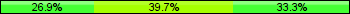 Home team third: 26.92%, Midfield: 39.74%, Away team third: 33.33%