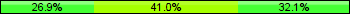 Home team third: 26.92%, Midfield: 41.03%, Away team third: 32.05%
