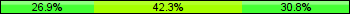 Home team third: 26.92%, Midfield: 42.31%, Away team third: 30.77%