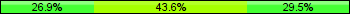 Home team third: 26.92%, Midfield: 43.59%, Away team third: 29.49%