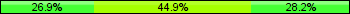 Home team third: 26.92%, Midfield: 44.87%, Away team third: 28.21%
