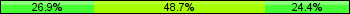 Home team third: 26.92%, Midfield: 48.72%, Away team third: 24.36%