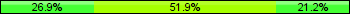 Home team third: 26.92%, Midfield: 51.92%, Away team third: 21.15%