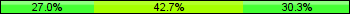 Home team third: 26.97%, Midfield: 42.70%, Away team third: 30.34%