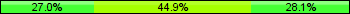 Home team third: 26.97%, Midfield: 44.94%, Away team third: 28.09%