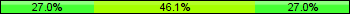 Home team third: 26.97%, Midfield: 46.07%, Away team third: 26.97%