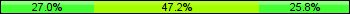 Home team third: 26.97%, Midfield: 47.19%, Away team third: 25.84%