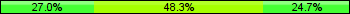 Home team third: 26.97%, Midfield: 48.31%, Away team third: 24.72%