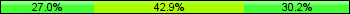 Home team third: 26.98%, Midfield: 42.86%, Away team third: 30.16%