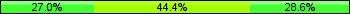 Home team third: 26.98%, Midfield: 44.44%, Away team third: 28.57%
