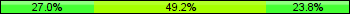Home team third: 26.98%, Midfield: 49.21%, Away team third: 23.81%