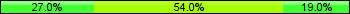 Home team third: 26.98%, Midfield: 53.97%, Away team third: 19.05%