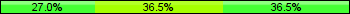 Home team third: 27.03%, Midfield: 36.49%, Away team third: 36.49%