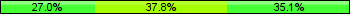 Home team third: 27.03%, Midfield: 37.84%, Away team third: 35.14%