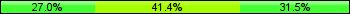 Home team third: 27.03%, Midfield: 41.44%, Away team third: 31.53%