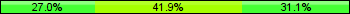 Home team third: 27.03%, Midfield: 41.89%, Away team third: 31.08%
